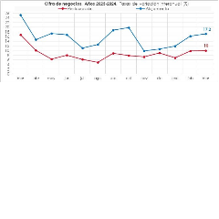 facturación,hostelera,siguió,aumentando,ritmo,crecimiento,marzo